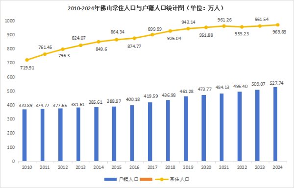 大的配资公司 佛山去年常住人口劲增超8万，靠“关键三招”冲刺千万人口城市