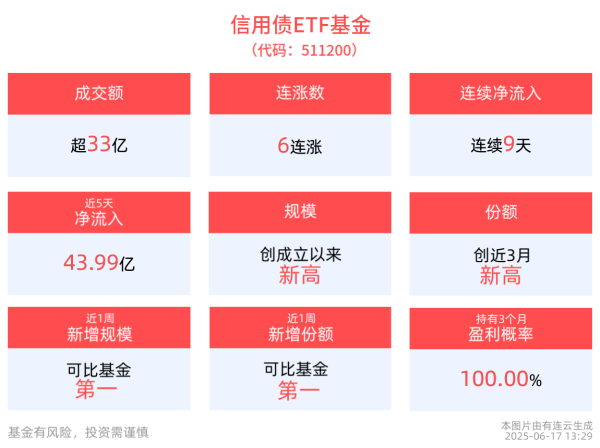配资门户网网址 成交额超33亿元，信用债ETF基金(511200)冲击6连涨